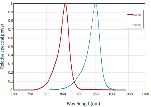 동축 조명 특징